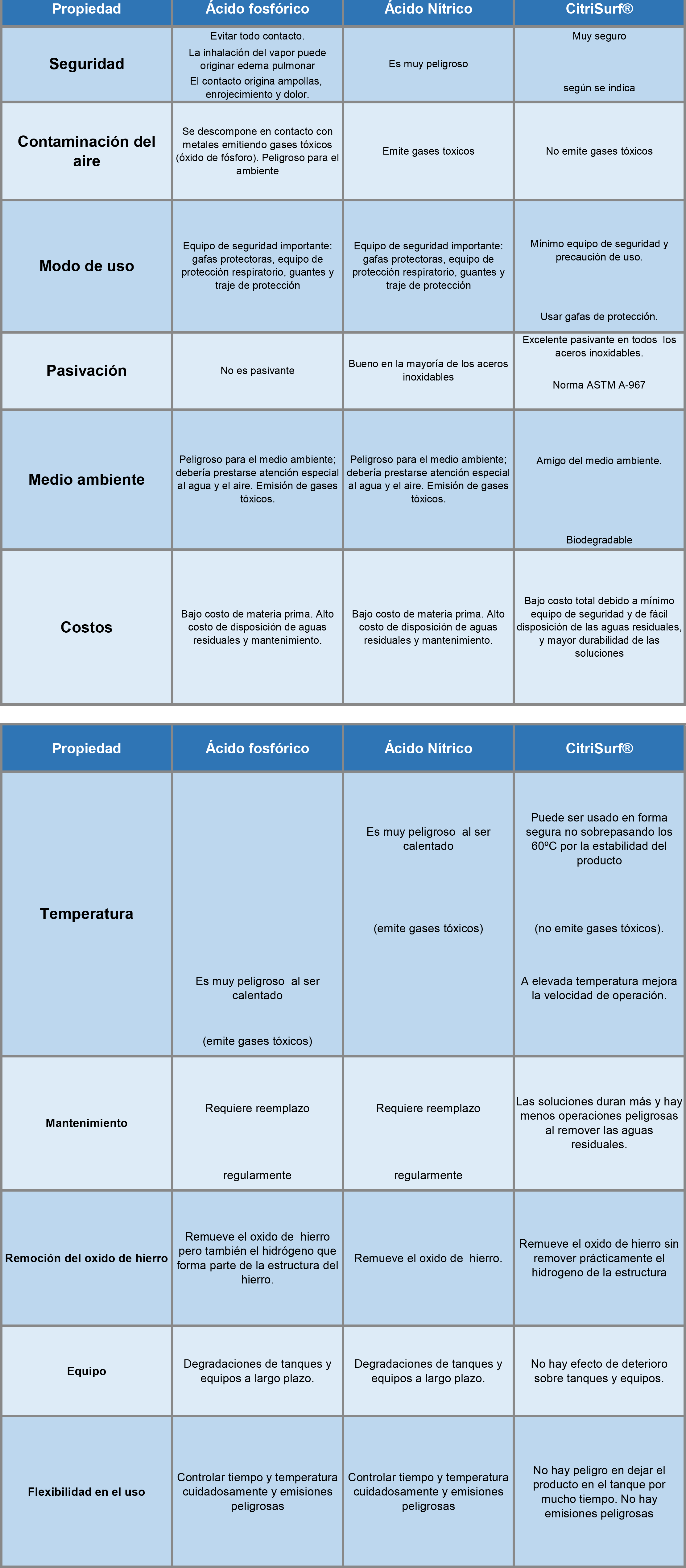 Acidos vrs Citrisurf